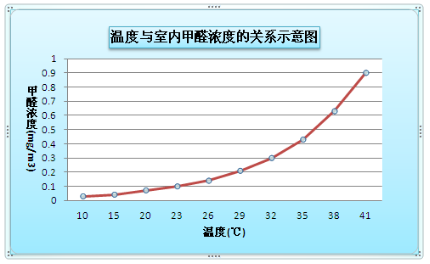 室內(nèi)甲醛國(guó)家標(biāo)準(zhǔn)知多少？檢測(cè)時(shí)的溫度多少適宜？