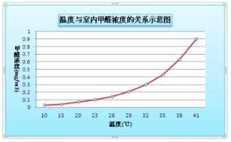 甲醛檢測(cè)如何步履維艱