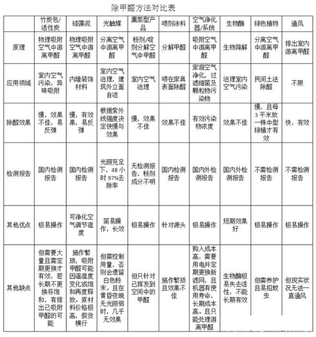 什么方法除甲醛***——杭州甲醛檢測(cè)