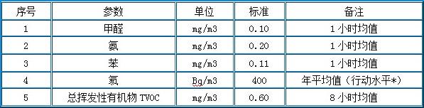 室內(nèi)甲醛達(dá)標(biāo)的標(biāo)準(zhǔn)是多少？——杭州甲醛檢測(cè)機(jī)構(gòu)