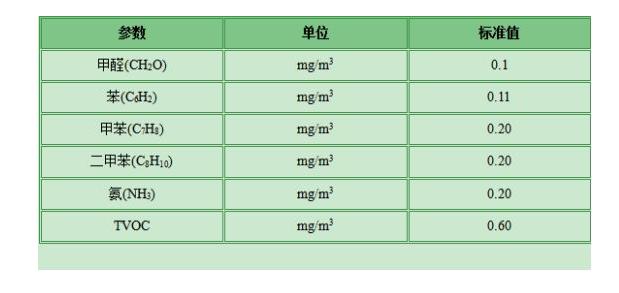 甲醛檢測(cè)有哪些標(biāo)準(zhǔn)？哪個(gè)標(biāo)準(zhǔn)更適合家庭甲醛檢測(cè)？