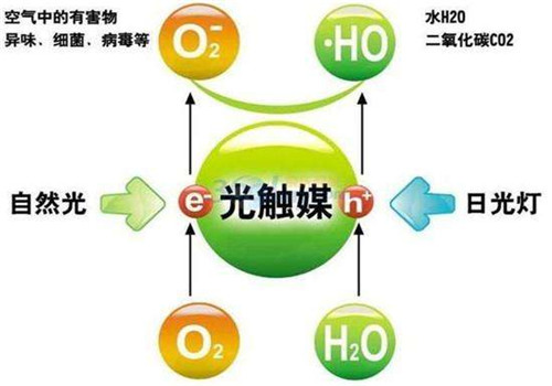 甲醛檢測機構告訴你光觸媒功效的持久性