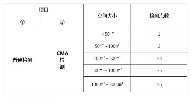 關(guān)于室內(nèi)空氣檢測相關(guān)問題你們有多了解？