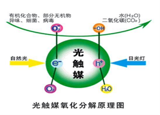 光觸媒技術真的能做到完全的杭州甲醛治理嗎？