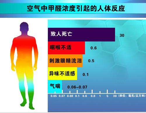 室內(nèi)甲醛檢測(cè)治理要如何進(jìn)行？