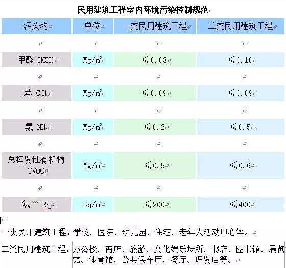 市建管局對室內(nèi)甲醛檢測的要求如何？