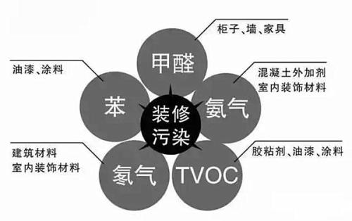 這些室內(nèi)甲醛檢測治理誤區(qū)您知道嗎？